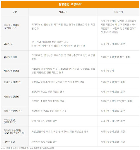 꼭챙겨야할 특약 무배당굿앤굿어린이종합보험