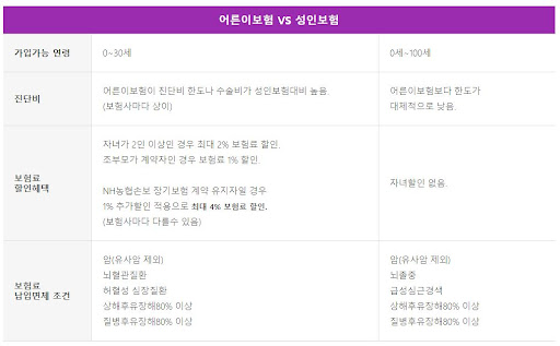 알뜰보험사이트에서 찾은 어른이보험