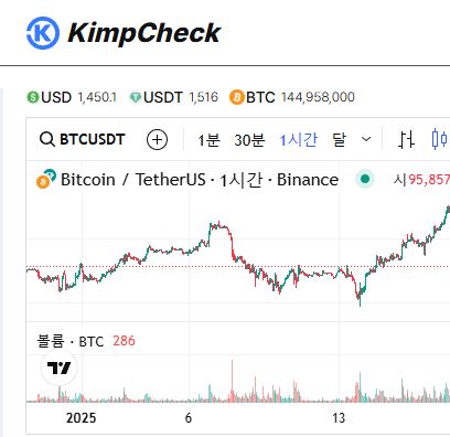 김치프리미엄 지표로 읽는 시장 상황, KimpCheck 전문가 해석